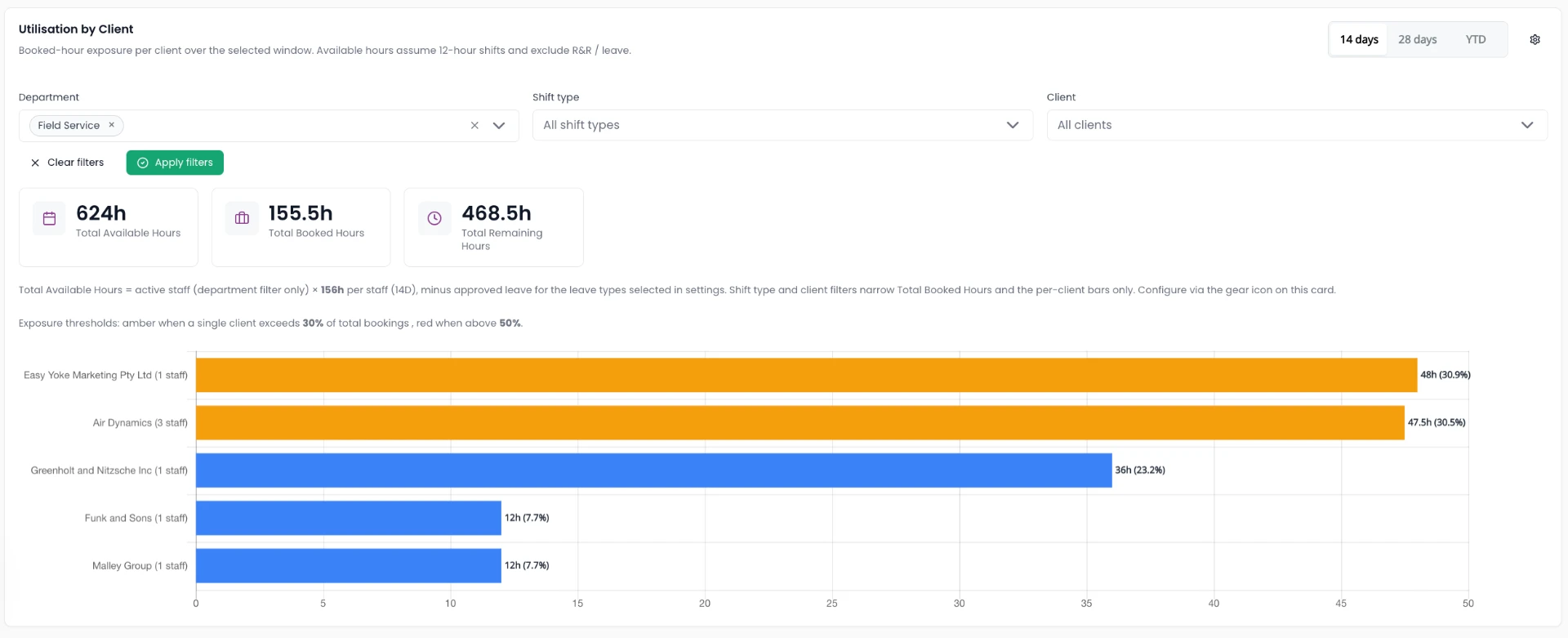 SprintSuite hour utilisation report showing booked hours by client with exposure thresholds